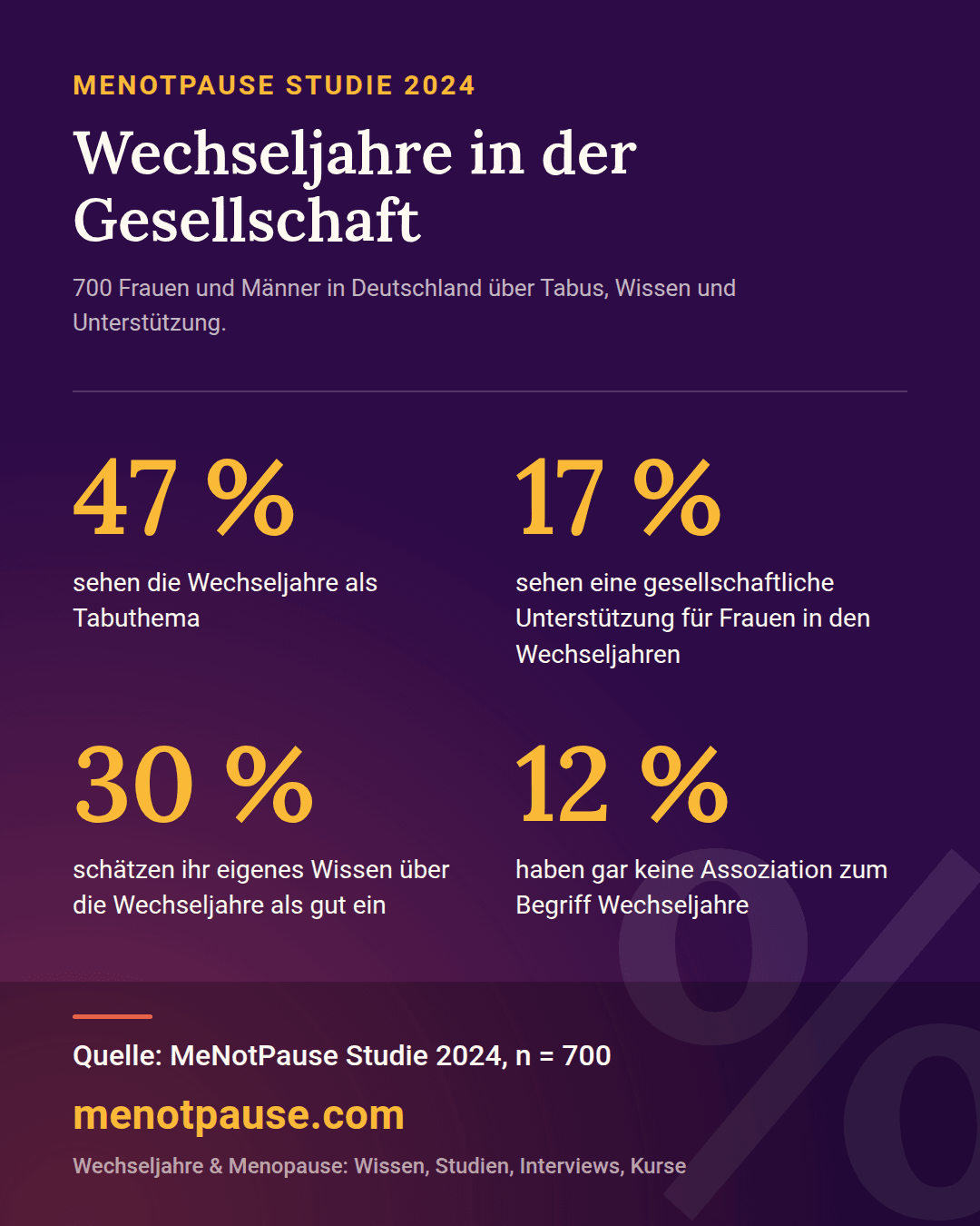 Grafik: MeNotPause Studie 2024 (n = 700) auf einen Blick: 47 % sehen Wechseljahre als Tabuthema, nur 17 % sehen gesellschaftliche Unterstützung, nur 30 % schätzen ihr Wissen als gut ein, 12 % haben gar keine Assoziation zum Begriff