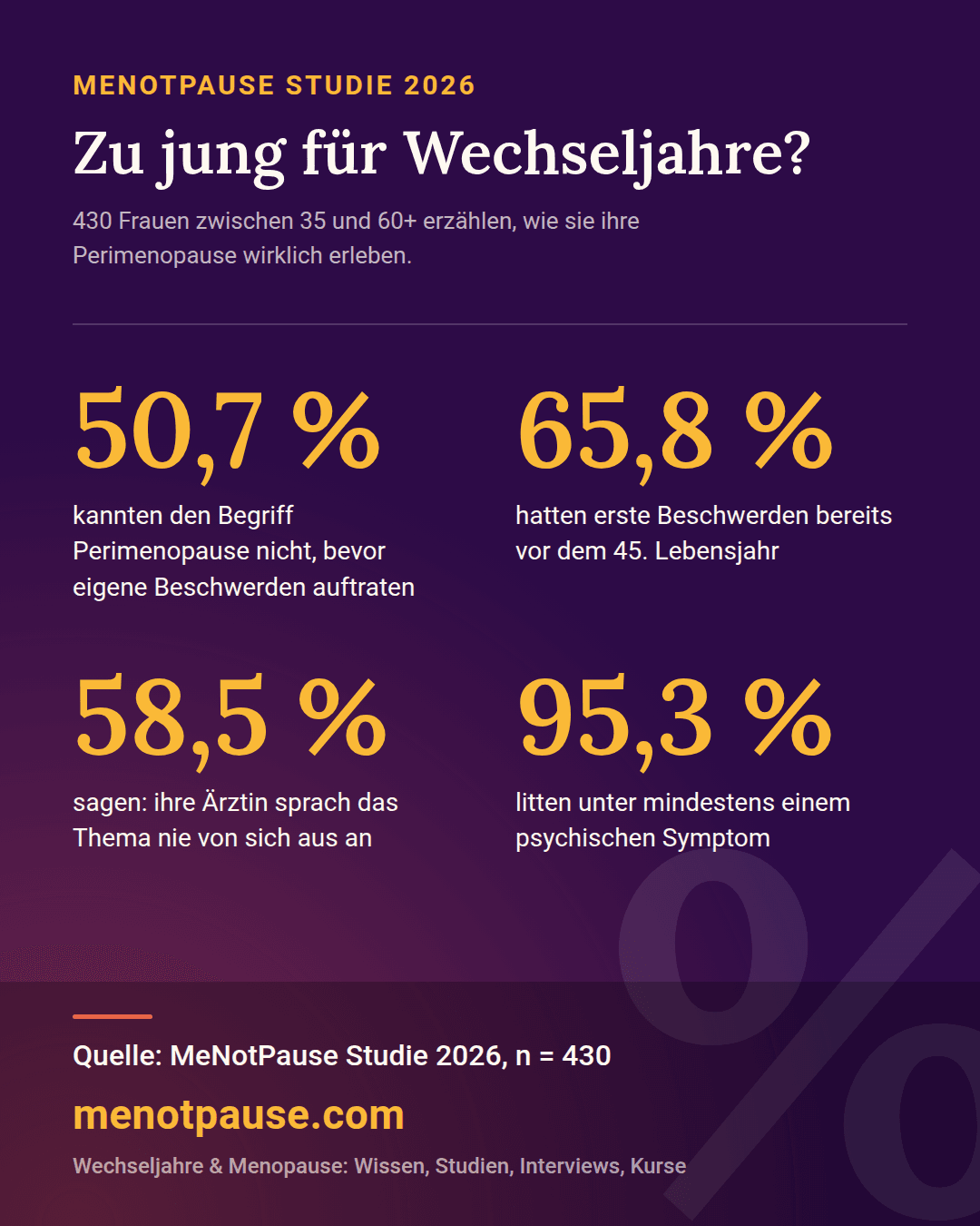 Grafik: MeNotPause Studie 2026 (n = 430) auf einen Blick: 50,7 % kannten den Begriff Perimenopause nicht, 65,8 % hatten erste Beschwerden vor dem 45. Lebensjahr, bei 58,5 % sprach die Ärztin das Thema nie an, 95,3 % litten unter mindestens einem psychischen Symptom